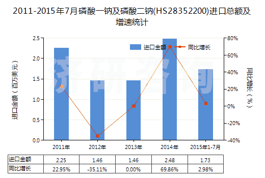 2011-2015年7月磷酸一鈉及磷酸二鈉(HS28352200)進(jìn)口總額及增速統(tǒng)計(jì)